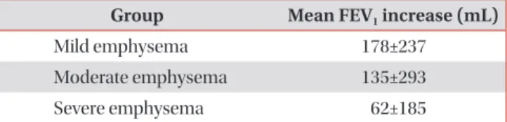 Table 4. Initial 3-month treatment response according to  the emphysema severity