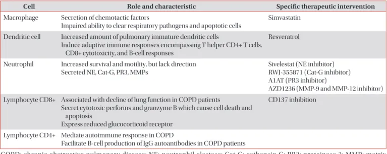 Table 1. The role of innate and adaptive immune cells in the pathogenesis of COPD