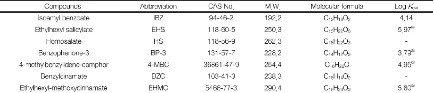 Fig. 1.  Description  of  the  sampling  sites  in  Nakdong  river  basin.