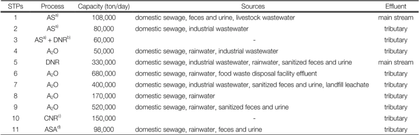 Table 2.  Description  of  the  11  surveyed  sewage  treatment  plants  (www.konetic.or.kr)