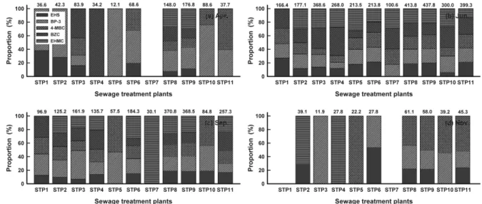 Fig. 3.  Detected  concentrations  (numerical,  ng/L)  and  proportion  rates  of  UV  filters  in  final  effluents  of  11  STPs.출 특성을 조사한 Li  등25)과 Rodríguez  등26)의 연구결과에서도  보고되었다