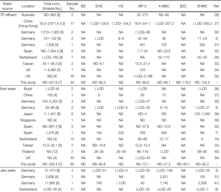 Table 7.  Comparison  of  detected  concentrations  (ng/L)  of  UV  filters  in  various  water  sources  around  the  world Water 