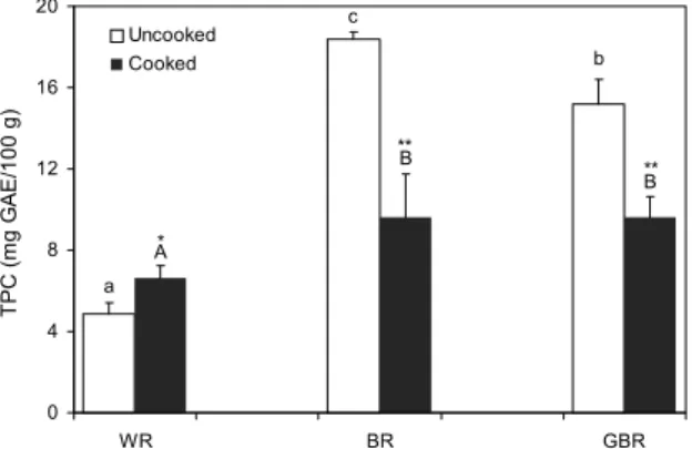 Fig. 1. Effect of cooking on total phenolic contents (TPC) of various rices. Values are means±SD
