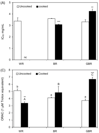 Fig. 2. Effects of cooking on antioxidant activities of various  rices. Values are mean±SD