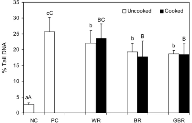Fig. 3. Effect of cooking on inhibition of human leukocytic  DNA damage of various rices