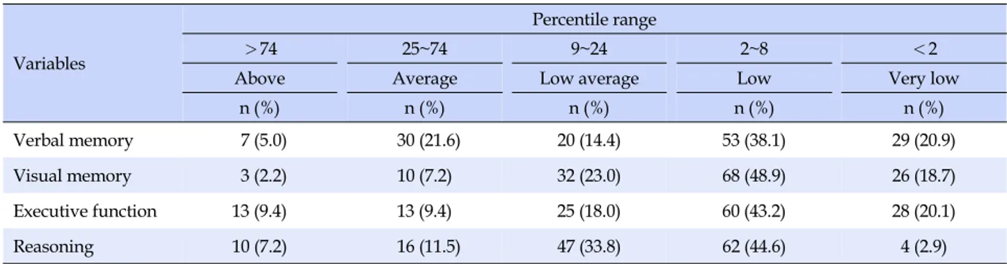 Table 2. Severity Classification Grade of Cognitive Function  (N=139)
