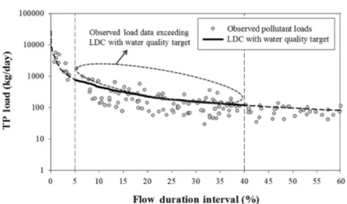 Fig. 10.  Evaluation  of  target  achievement  for  non-point  source  pollution  management  at  target  station  (Gunpo  bridge)