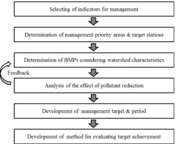 Fig. 2.  General  steps  in  developing  non-point  source  pollution  management  target