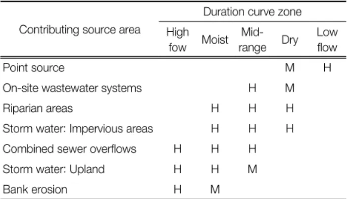 Table 1.  Example  source  area/hydrologic  condition  consideration  (U.S.EPA  2007) 