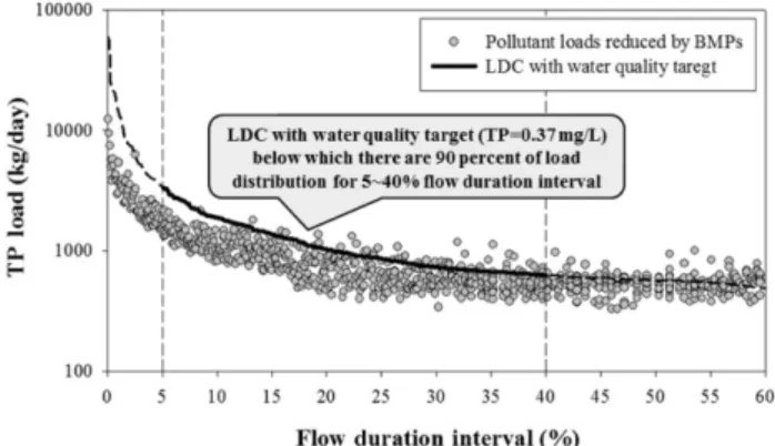 Fig. 3.  Example  of  setting  water  quality  target  for  non-point  source  pollution  management  using  LDC  method