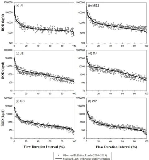 Fig. 6.  Observed  BOD-load  data  with  load  duration  curves  in  Saemangeum  watershed.