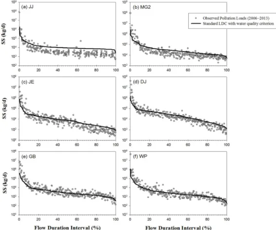 Fig. 8.  Observed  SS-load  data  with  load  duration  curves  in  Saemangeum  watershed.