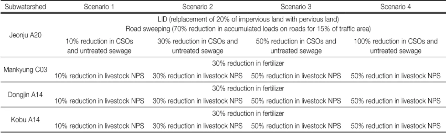 Table 3.  Development  of  water  quality  targets  for  non-point  source  pollution  management  Target  station  Manage-ment flow interval (m 3 /s)