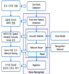 Fig.  1  Schematic  diagram  of  voice  recognition  algorithm    2.4  화자인식  방법 화자인식은  화자  식별(Speaker  Identification) 기술과  화자검증(Speaker  aerification)기술로  나 눌  수  있다