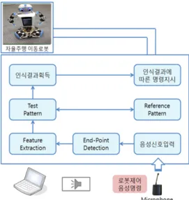 Fig.  2  Schematic  diagram  of  voice  command  robot  system