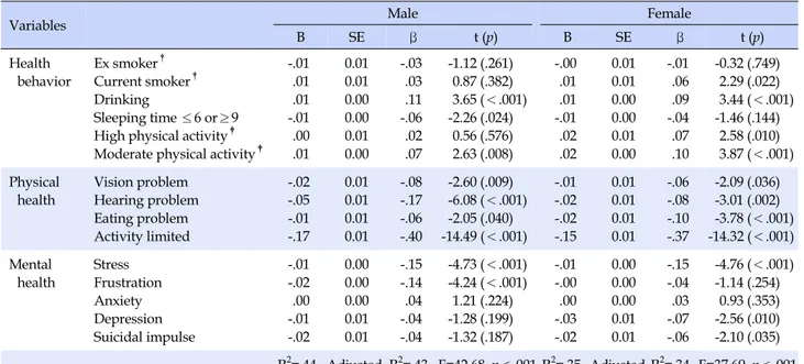 Table 5. Factors Associated with Health-related Quality of Life (N=1,921)