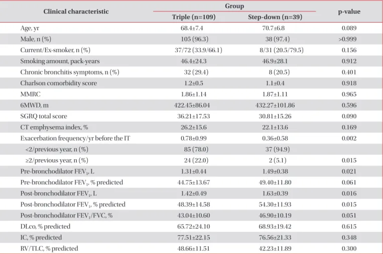 Table 2 shows the changes relative to baseline in several  COPD variables within 12 months after IT in the triple and  down groups