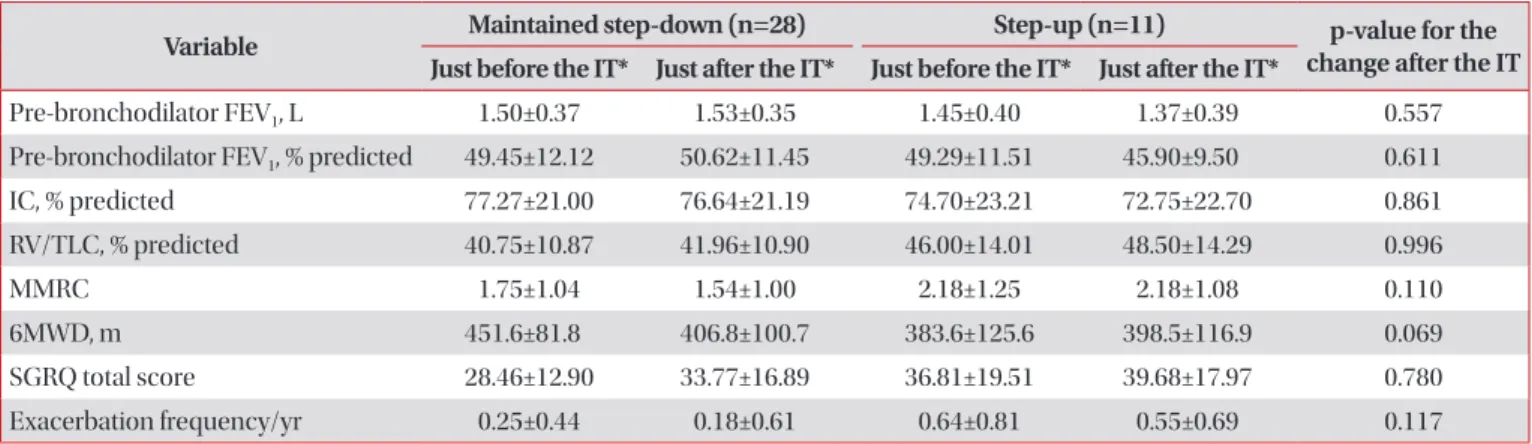 Table 3. Changes in variables after the index time in the maintained step-down and step-up groups