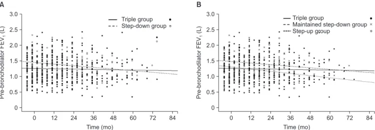 Figure 3 shows Kaplan-Meier curves for the estimated prob- prob-ability of COPD exacerbations