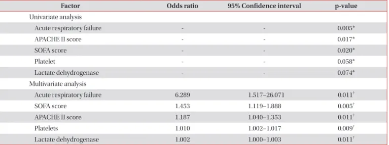 Table 4. Mean±standard deviation days in hospital, in intensive care unit, and on doxycycline therapy for patients with  scrub typhus, according to treatment with or without mechanical ventilation
