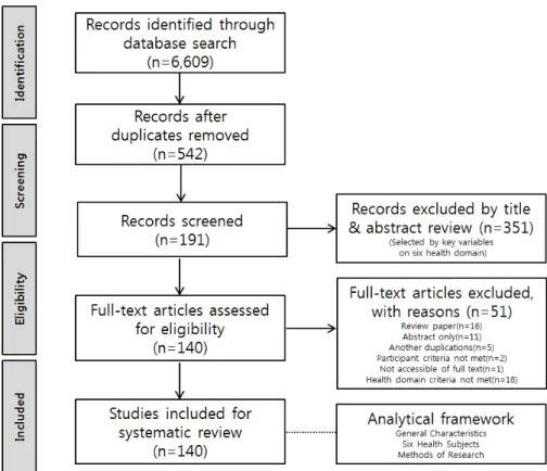 Figure 1. The flow diagram of study selection process. 36편(26.7%)이었다. 연구유형은 양적 연구 127편(90.7%) 중  10편은 중재연구였으며, 질적 연구 11편(7.9%), 혼합연구 2편 (1.4%)이었다