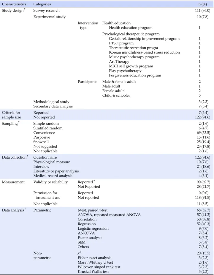 Table 3. Analysis of Quantitative Study (N=129)