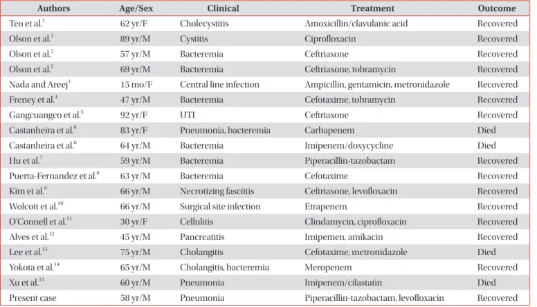 Table 1. Summary of the reported cases of Raoultella planticola infections