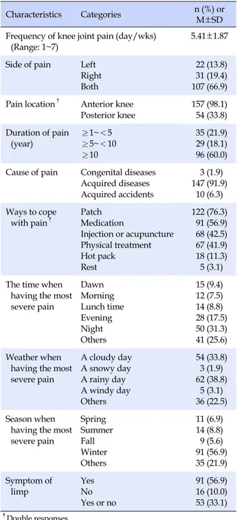 Table 2. Pain-related Characteristics for Participants (N=160)
