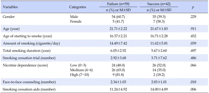 Table 2. Distribution of Smoking Cessation Success and Failure (N=101)
