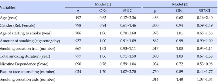 Table 3. The Variables Influencing Success of Smoking Cessation for 4-week