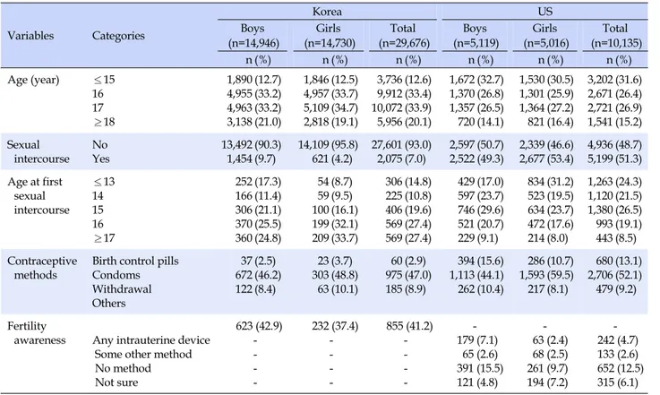 Table 1. General Characteristics and Sexual Intercourse of Adolescents in Korea and the United States Variables Categories Korea USBoys  (n=14,946) Girls  (n=14,730) Total  (n=29,676) Boys  (n=5,119) Girls  (n=5,016) Total  (n=10,135) n (%) n (%) n (%) n (