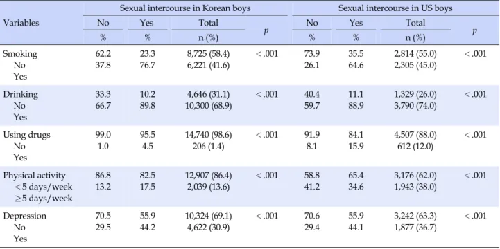 Table 3. Relationships between Sexual Intercourse and Health Risk Behaviors among Boys in Korea and the United States Variables