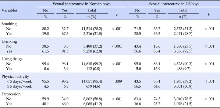 Table 4. Relationships between Sexual Intercourse and Health Risk Behaviors among Girls in Korea and the United States Variables