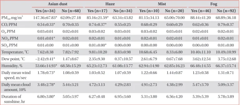 Table 1. Mean levels of environmental variables on event days (Asian dust, haze, mist, and fog) and comparison days
