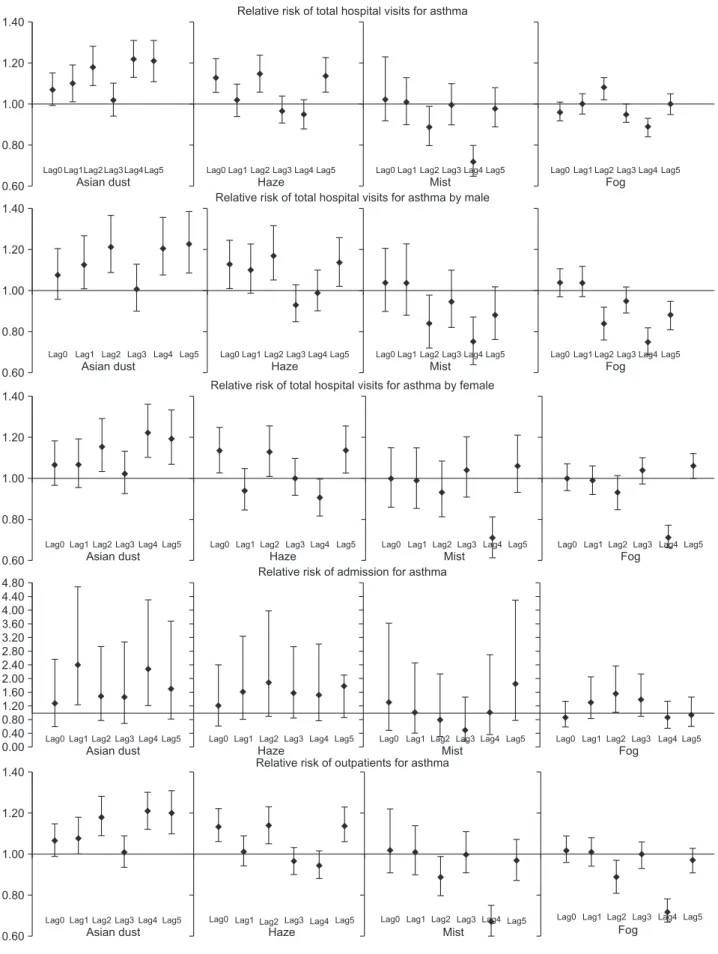Figure 1. Relative risk for airway disease. COPD: chronic obstructive pulmonary disease.