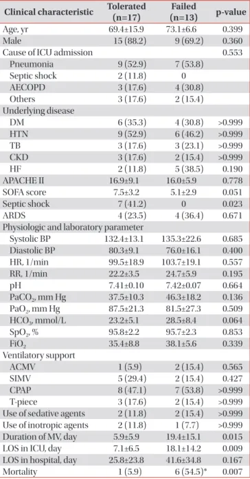 Table 2. Comparison of clinical characteristics between  patients with tolerated and failed UE