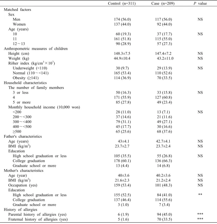 Table  1.  Characteristics  of  case-control  subjects 