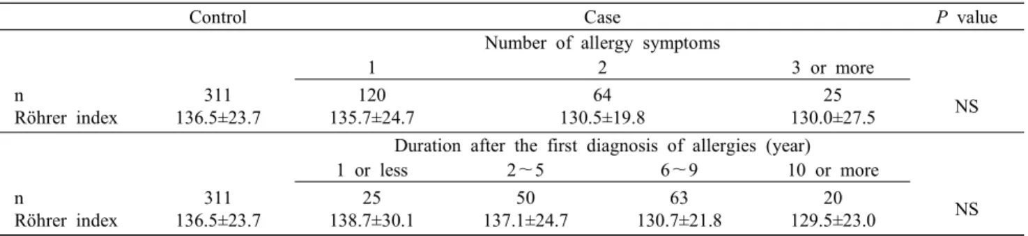 Table  2.  Röhrer  index  of  case-control  subjects  based  on  the  number  and  duration  of  allergy  symptoms 