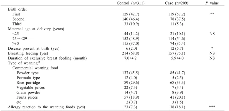 Table  4.  Characteristics  of  subjects  at  birth  and  during  infancy   