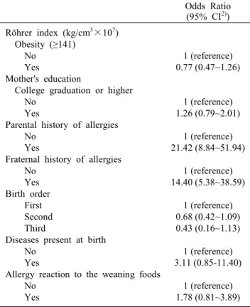 Table  6.  Multivariate-adjusted  odds  ratios 1)   for  allergies  among  case-control  subjects  Odds  Ratio (95%  CI 2) ) Röhrer  index  (kg/cm 3 ×10 7 )     Obesity  (≥141)         No         Yes Mother's  education