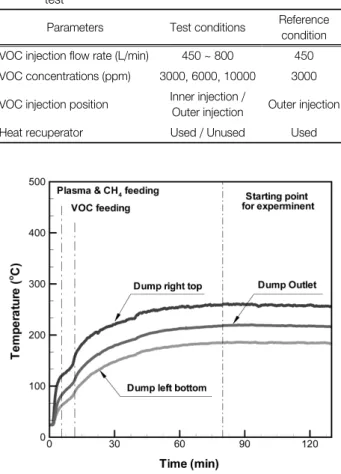 Table 1.  Experimental  parameter  for  the  plasma-dump  combustor  test