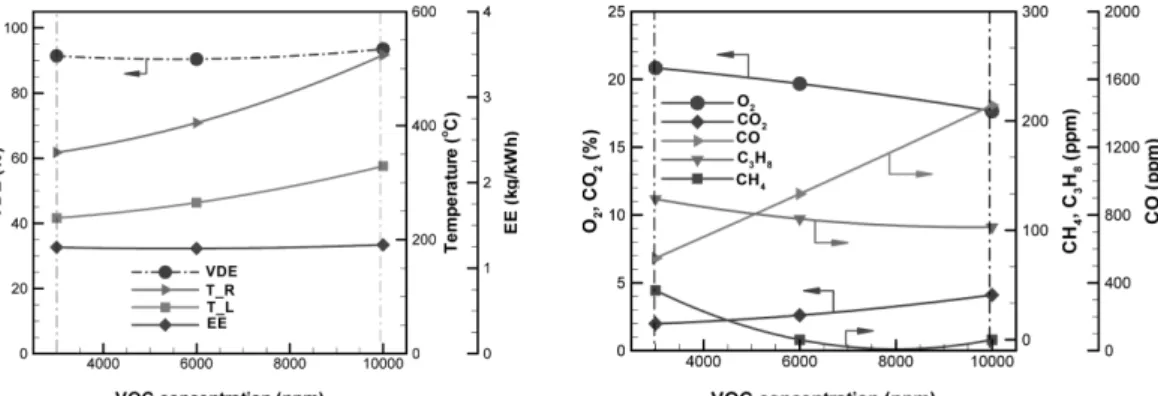 Fig. 4의 결과에서 모사 VOC의 농도가 증가되어도 VOC  분해효율과 에너지 효율은 3,000 ppm에서는 12.44 kg/kWh,  6,000 ppm에서는  12.3 kg/kWh, 10,000 ppm에서는  12.73  kg/kWh로 거의 변화가 없게 측정되었다