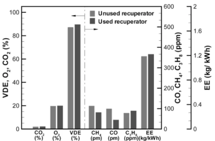 Fig. 7.  Effect  of  the  heat  recuperator.  이 87.32%로 다소 낮아지는 결과를 얻었다.  또한 배기되는  가스 중 미연성분도 역시 연소분해가 더 잘 되어 적은 값을  가지는  것을  알  수  있다