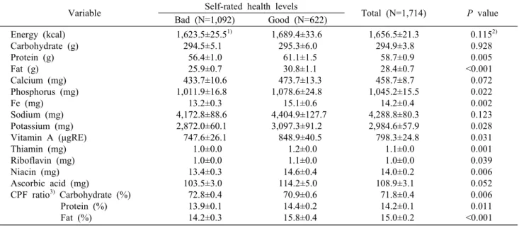 Table  4.  Average  daily  nutrient  intakes  by  the  self-rated  health  levels Variable Self-rated  health  levels