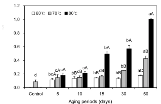 Fig.  4.  Changes  in  5-hydroxymethylfurfural  content  of  Doraji  water  extracts  with  different  aging  temperatures  and  periods