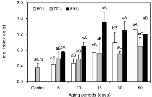 Fig.  6.  Changes  in  DPPH  radical  scavenging  activity  of  Doraji  ethanol  extracts  with  different  aging  temperatures  and  periods