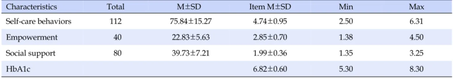 Table 2. Self-care Behaviors, Empowerment, Social Support and Glycosylated Hemoglobin in Patients with Type 2 Diabetes (N=172)