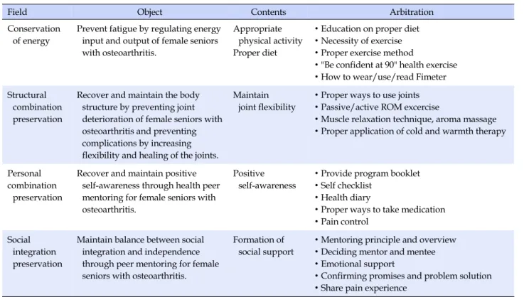 Table 1. Components of Peer Mentoring Program