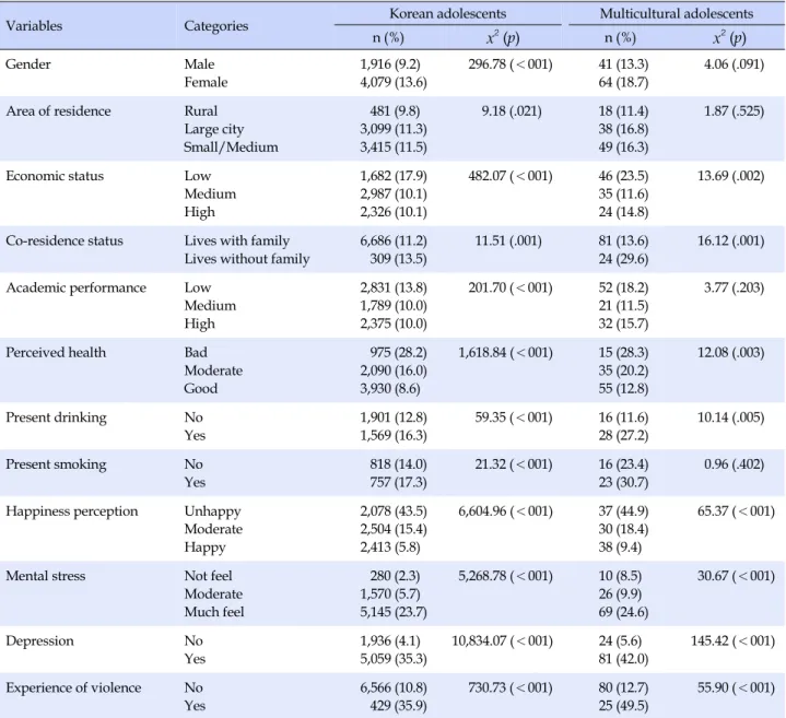 Table 2. Association between Variables and Suicide Ideation (Yes) by Family Origin