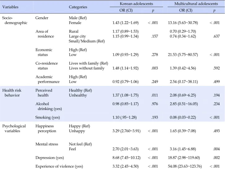 Table 3. Determinants of Suicide Ideation by Family Origin